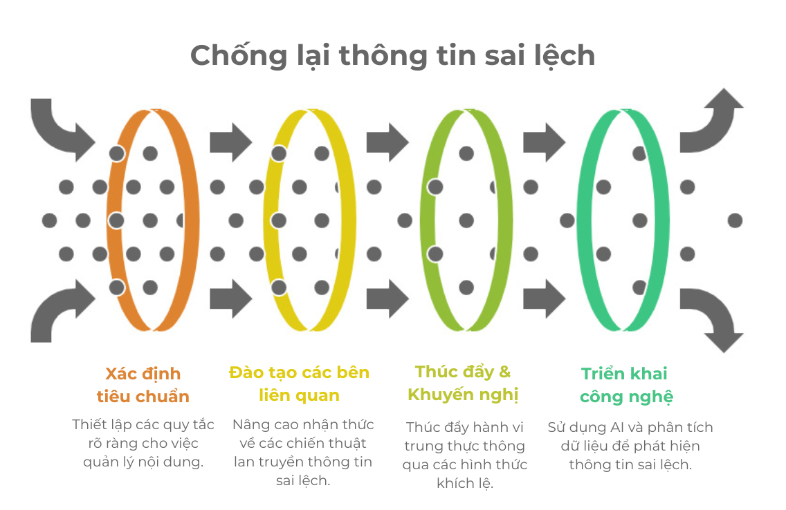 chong-thong-tin-sai-lech