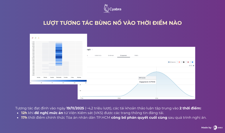 Biểu đồ thống kê lượng tương tác vụ án kẹo Kera đạt đỉnh ngày 19/11.