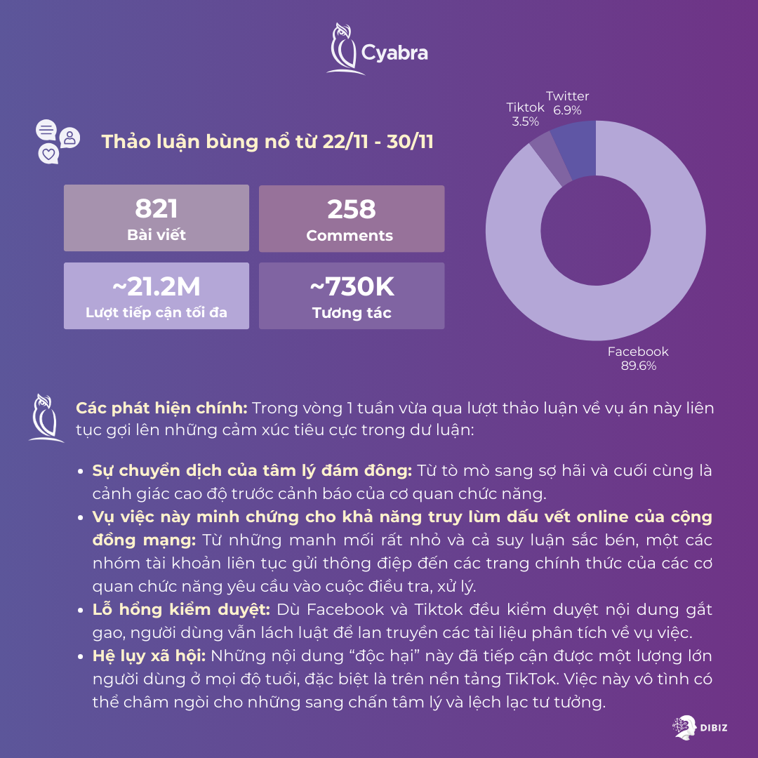 Thống kê tổng quan lượng thảo luận bùng nổ trong tuần cuối tháng 11/2025